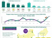 Kronologi Kriminal di Palangka Raya hingga Inflasi Tertinggi di Kalteng