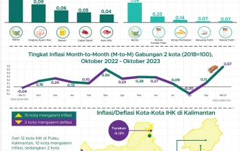 Kronologi Kriminal di Palangka Raya hingga Inflasi Tertinggi di Kalteng