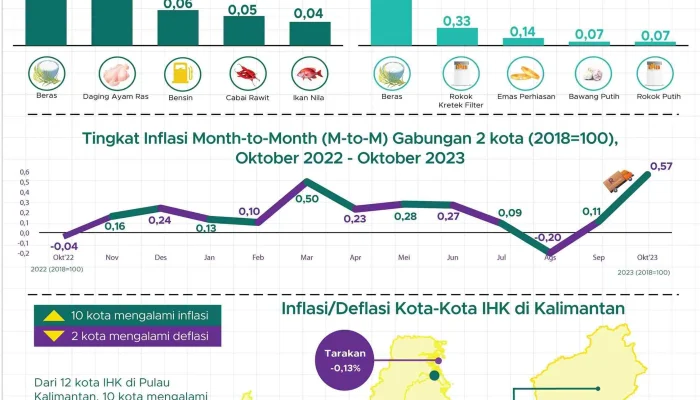 Kronologi Kriminal di Palangka Raya hingga Inflasi Tertinggi di Kalteng