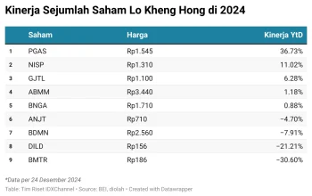 Lo Kheng Hong Terus Tambah Koleksi Saham, Harga Mendaki di Tengah Investasi Agresif