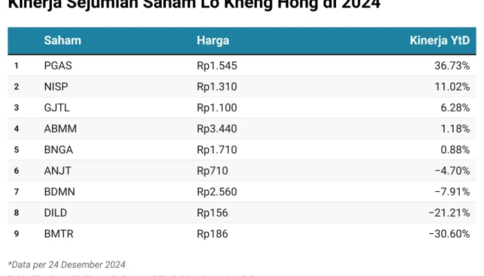 Lo Kheng Hong Terus Tambah Koleksi Saham, Harga Mendaki di Tengah Investasi Agresif