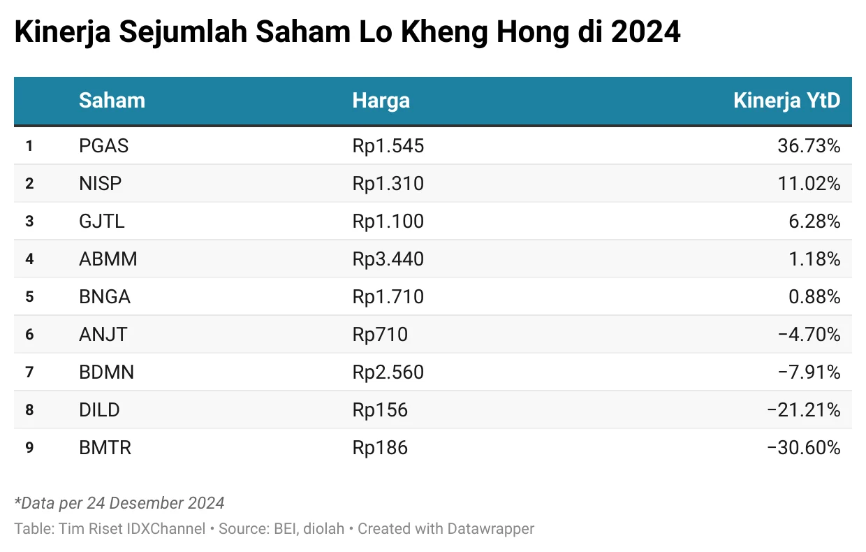 Lo Kheng Hong Terus Tambah Koleksi Saham, Harga Mendaki di Tengah Investasi Agresif