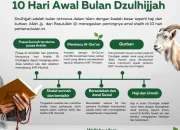 Mengenal Keutamaan 10 Hari Awal Dzulhijjah dan Contoh Khutbah Jumat