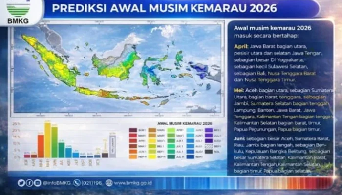 Musim Kemarau 2026: Ancaman dan Tantangan bagi Indonesia