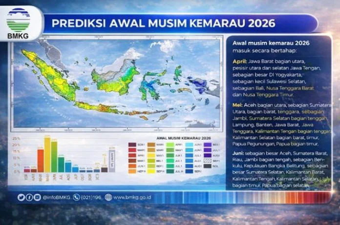 Musim Kemarau 2026: Ancaman dan Tantangan bagi Indonesia