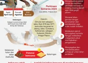 Musim Kemarau Melanda Indonesia: Upaya Antisipasi dan Penanganan Kekeringan