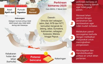 Musim Kemarau Melanda Indonesia: Upaya Antisipasi dan Penanganan Kekeringan