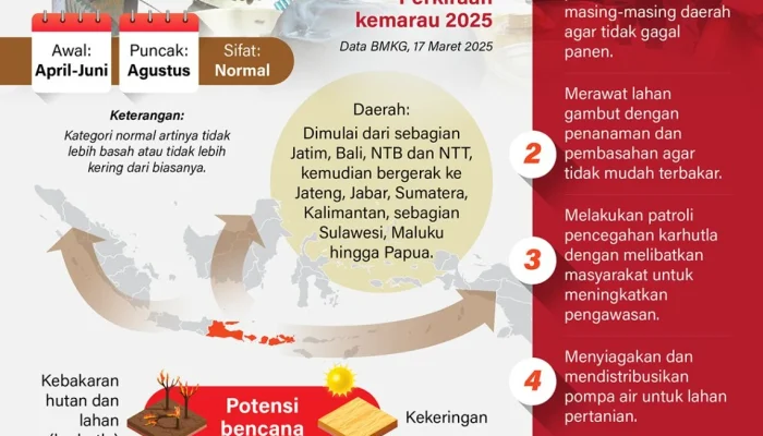 Musim Kemarau Melanda Indonesia: Upaya Antisipasi dan Penanganan Kekeringan