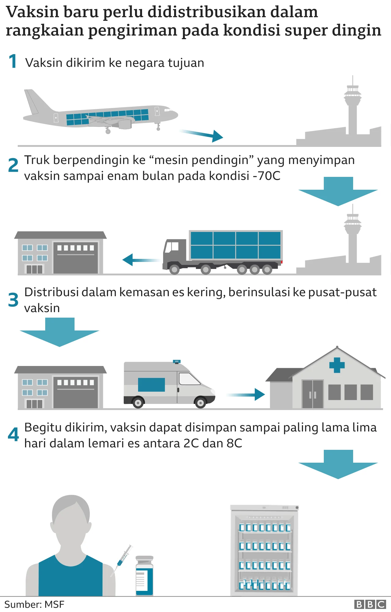 Nigeria Berjuang Melawan Keterpurukan: Dari Penyimpanan Dingin Hingga Politik