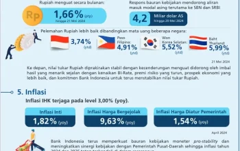 Nilai Tukar Rupiah Menguat, Pemerintah Terus Koordinasi untuk Stabilitas Ekonomi