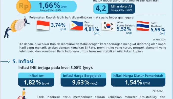Nilai Tukar Rupiah Menguat, Pemerintah Terus Koordinasi untuk Stabilitas Ekonomi