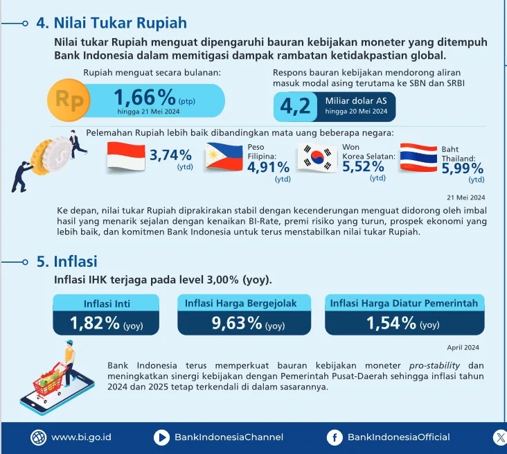 Nilai Tukar Rupiah Menguat, Pemerintah Terus Koordinasi untuk Stabilitas Ekonomi