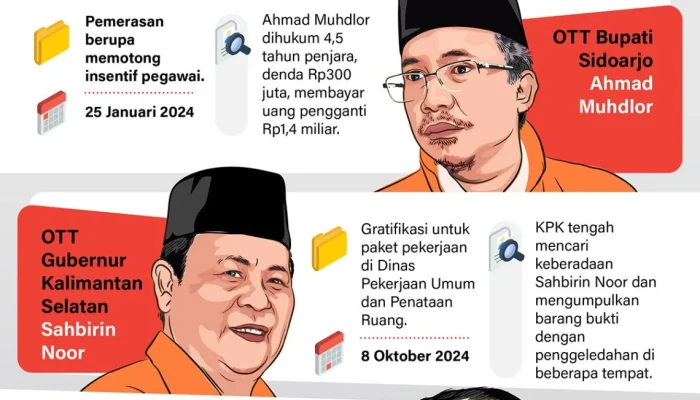 Operasi Tangkap Tangan KPK: Mengungkap Dugaan Pemerasan di Imigrasi