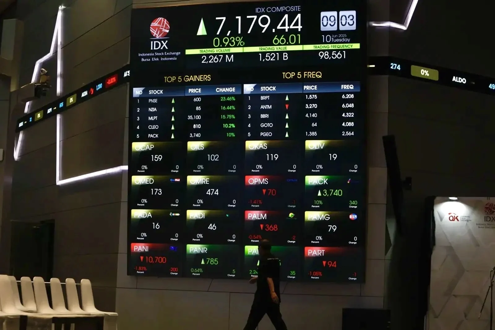Pasar Saham Indonesia Menguat, IHSG Melonjak 7,57% Setelah Kenaikan BI Rate