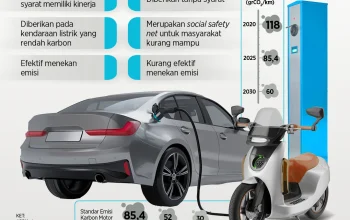 Pemerintah Luncurkan Insentif Baru untuk Mendorong Penggunaan Kendaraan Listrik