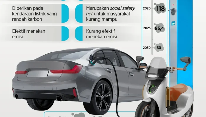 Pemerintah Luncurkan Insentif Baru untuk Mendorong Penggunaan Kendaraan Listrik