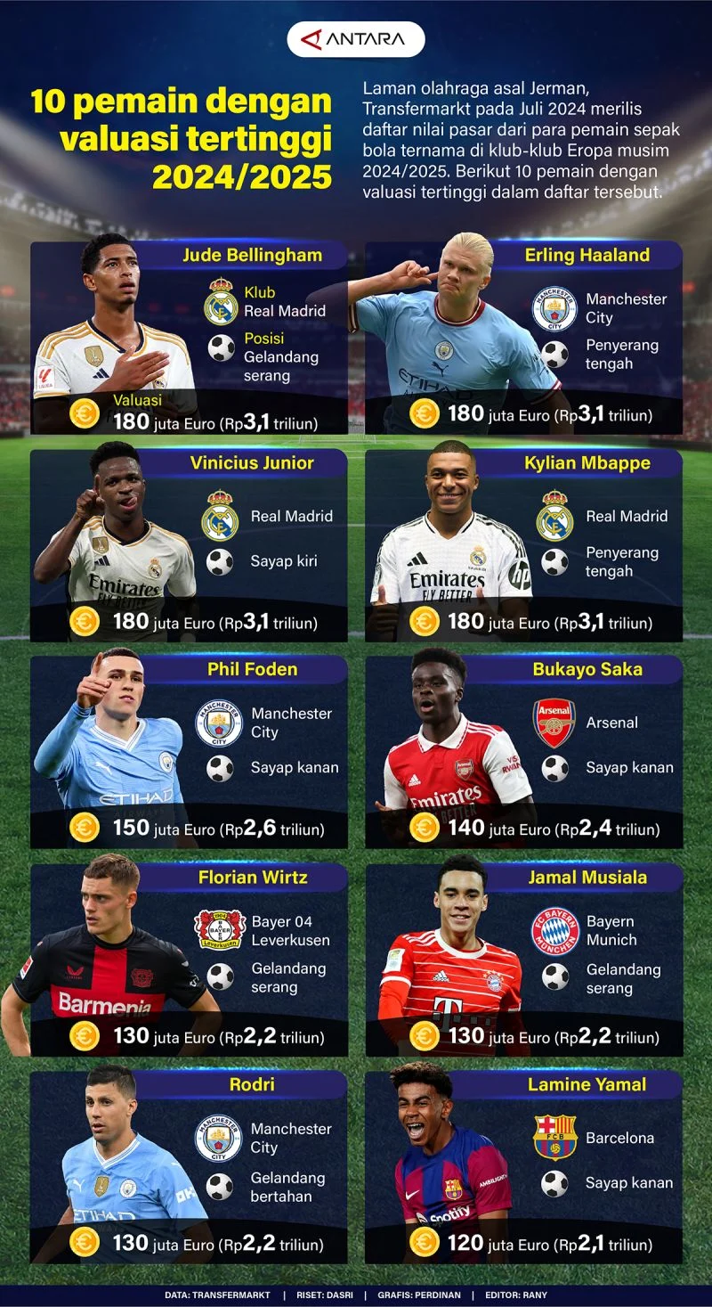 Perebutan Pemain Muda, City vs Crystal Palace, dan Bonus Besar untuk Klub dari Piala Dunia