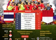 Piala Dunia 2026: Indonesia U-19 Hadapi Australia U-19 di Semifinal Piala AFF U-19