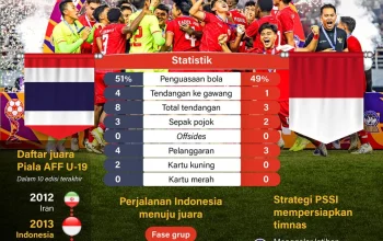 Piala Dunia 2026: Indonesia U-19 Hadapi Australia U-19 di Semifinal Piala AFF U-19