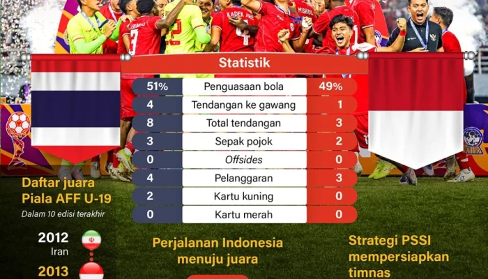 Piala Dunia 2026: Indonesia U-19 Hadapi Australia U-19 di Semifinal Piala AFF U-19