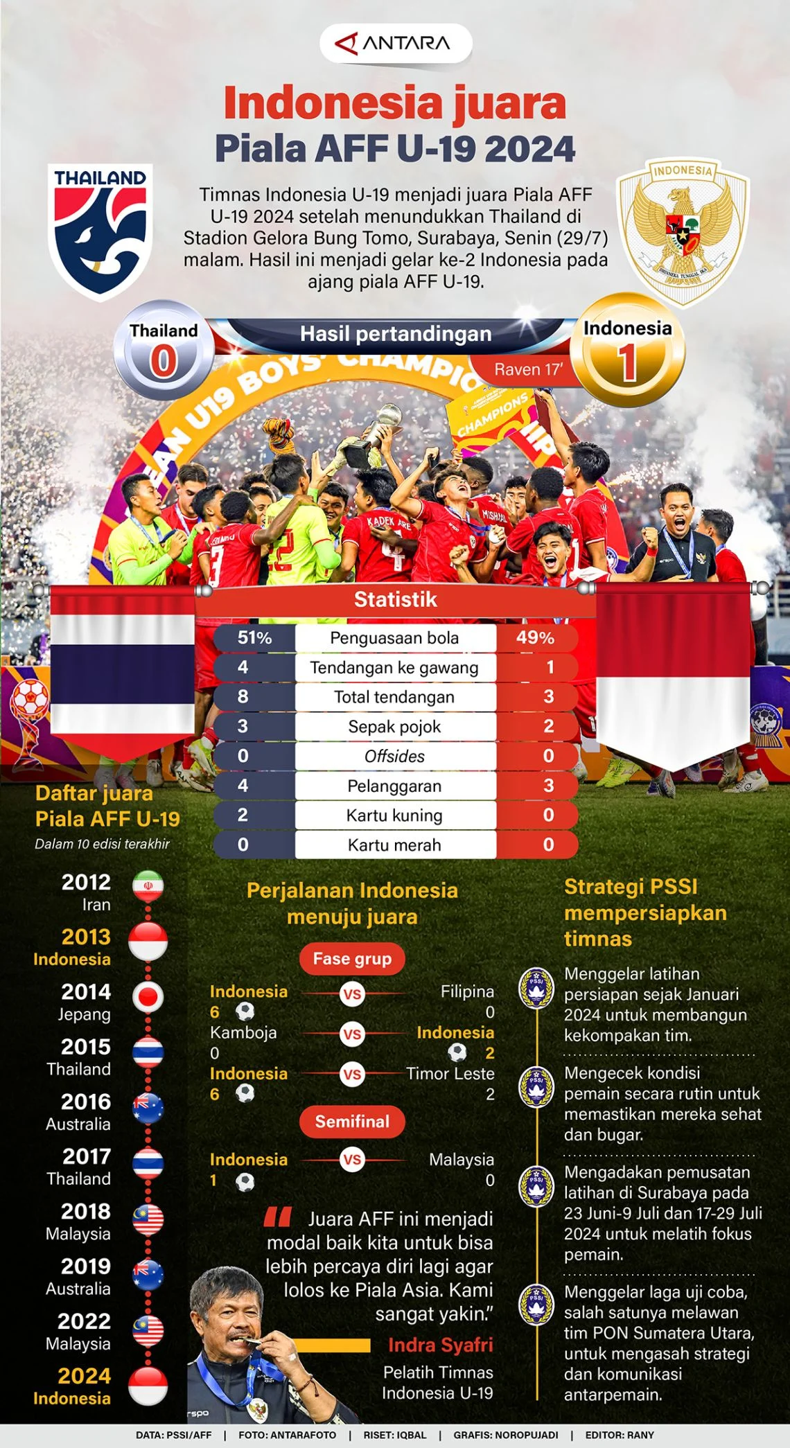 Piala Dunia 2026: Indonesia U-19 Hadapi Australia U-19 di Semifinal Piala AFF U-19