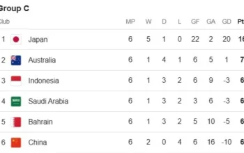 Piala Dunia 2026: Klasemen Terkini dan Pertandingan yang Paling Dinantikan