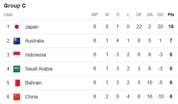 Piala Dunia 2026: Klasemen Terkini dan Pertandingan yang Paling Dinantikan