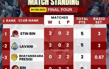 Proliga 2023: Klasemen Sementara Putaran I, Bhayangkara Presisi Puncak Klasemen