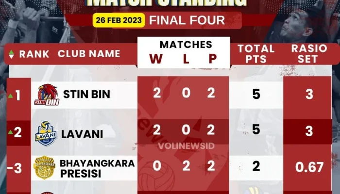 Proliga 2023: Klasemen Sementara Putaran I, Bhayangkara Presisi Puncak Klasemen