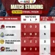 Proliga 2023: Klasemen Sementara Putaran I, Bhayangkara Presisi Puncak Klasemen