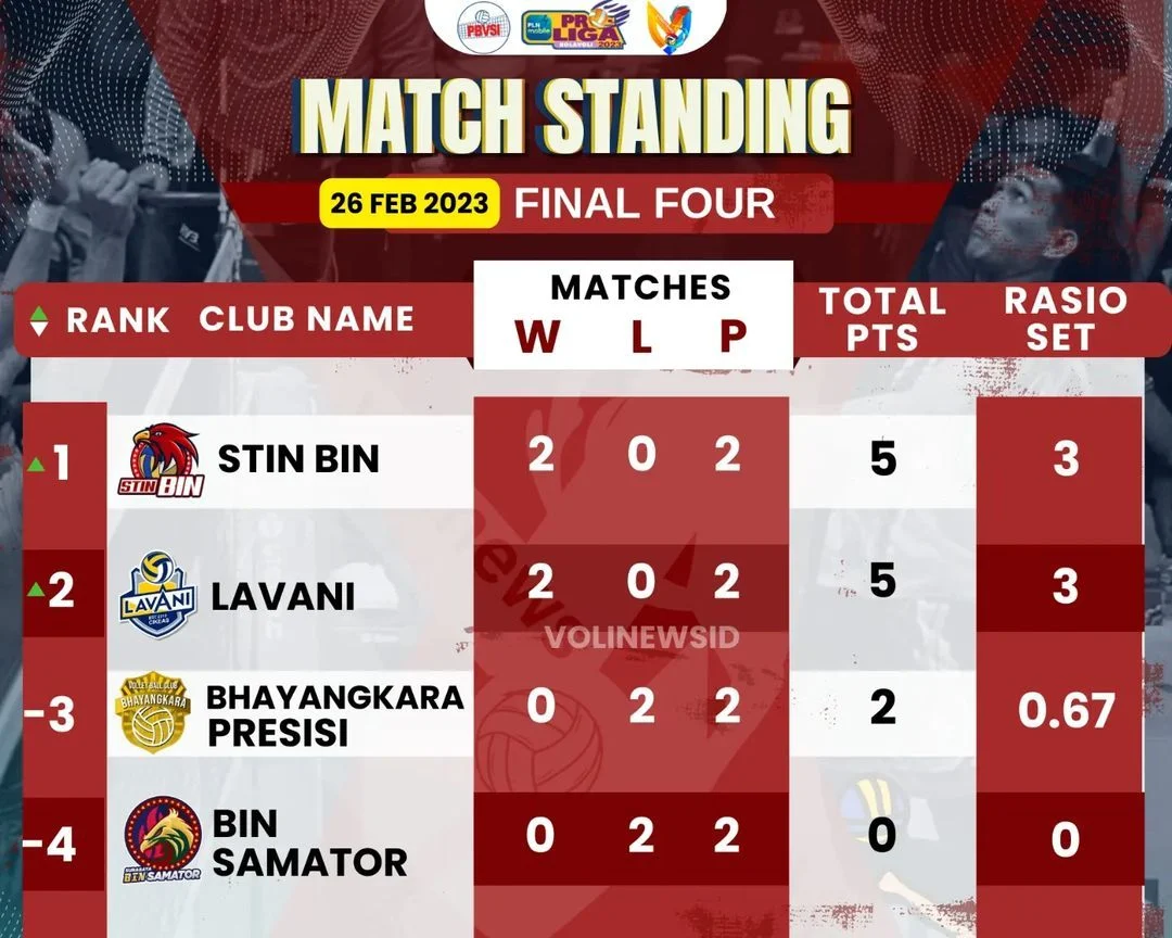 Proliga 2023: Klasemen Sementara Putaran I, Bhayangkara Presisi Puncak Klasemen
