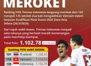 Ranking FIFA Indonesia Naik, Tapi Apa Artinya di Piala Dunia 2026?