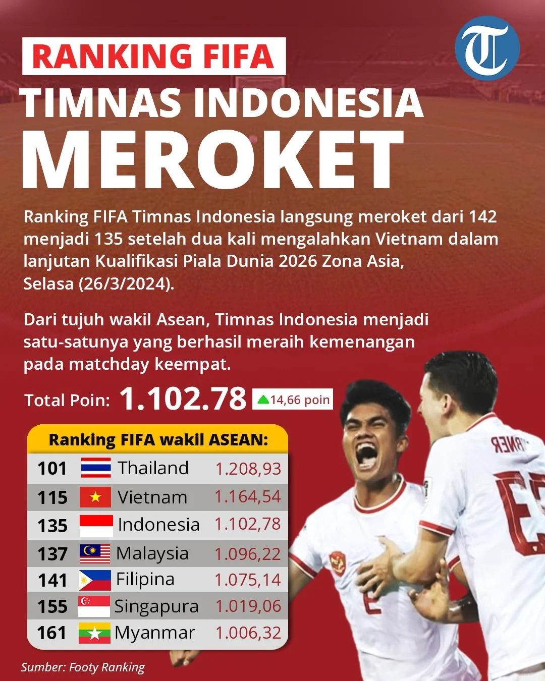 Ranking FIFA Indonesia Naik, Tapi Apa Artinya di Piala Dunia 2026?