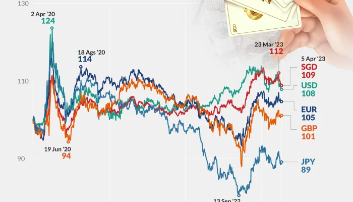 Rupiah dan SGD: Analisis Terkini dari Dunia Keuangan