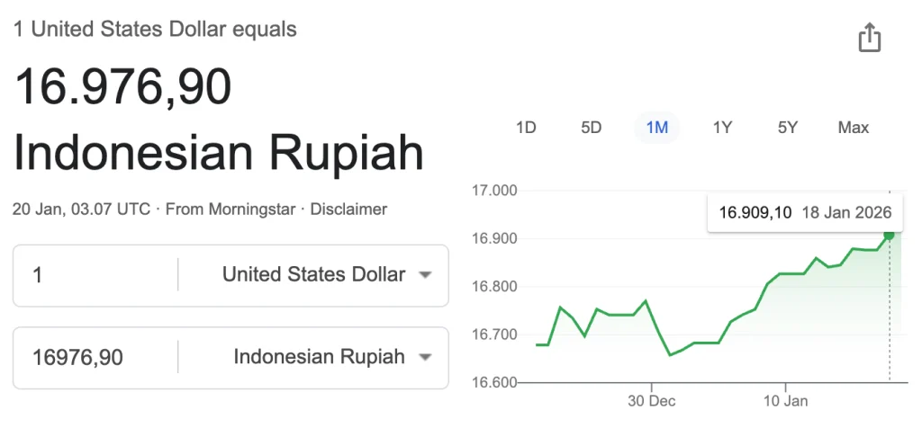 Rupiah Menguat Terhadap Dolar AS: Faktor Penyebab dan Dampaknya