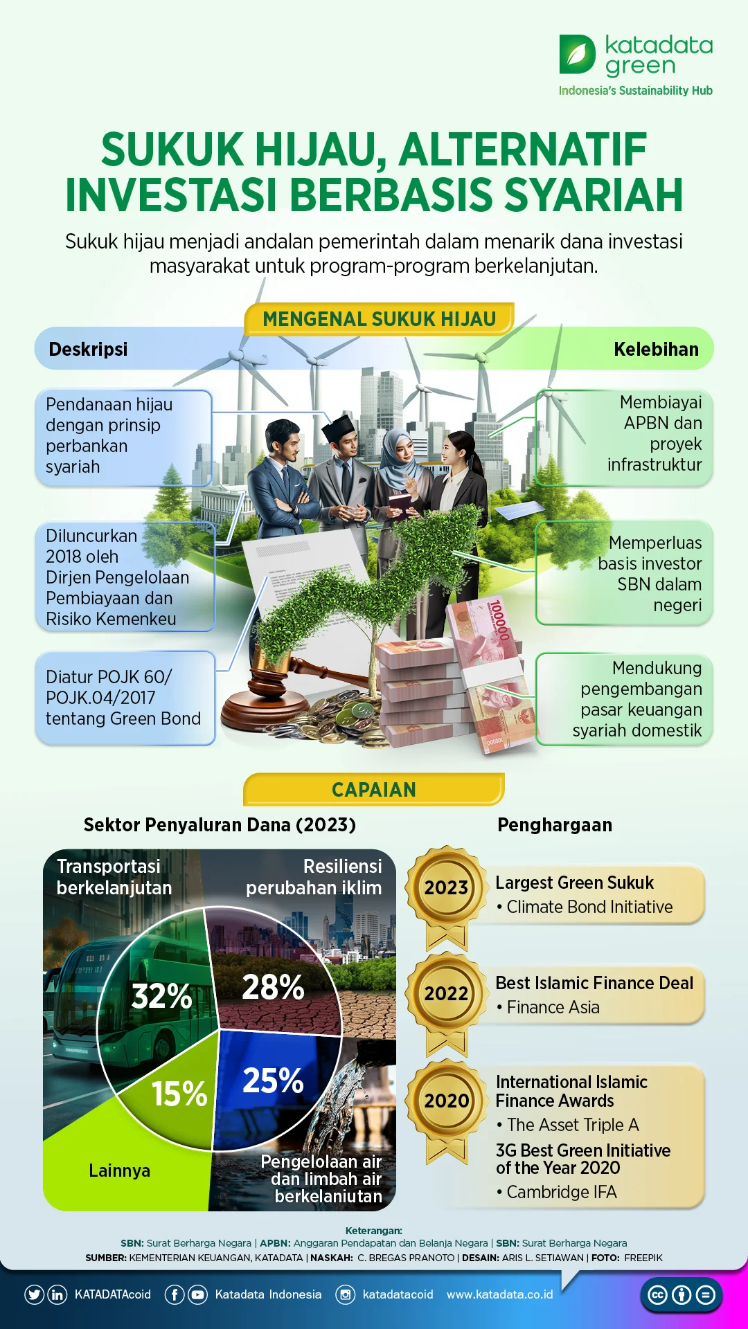Sukuk: Investasi Syariah yang Menggiurkan