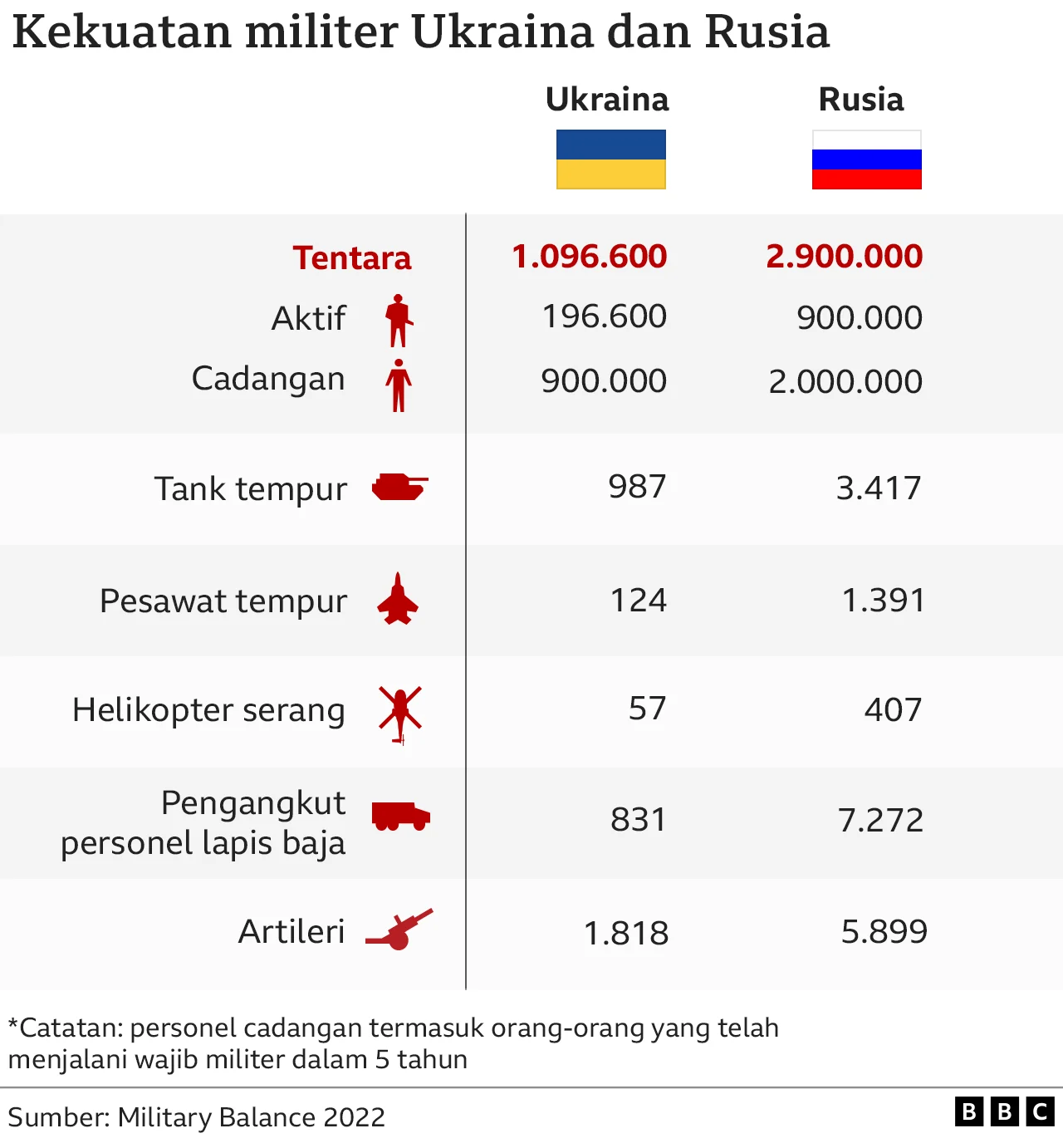 Ukraina Gempur Jalur Logistik Utama Rusia, Rusia Menghadapi Krisis BBM