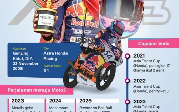 Veda Ega Pratama Tampil Kompetitif di Moto3 Ceko, Sirkuit Brno Menjadi Tantangan