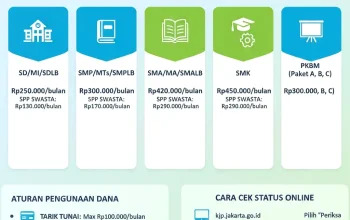 707.477 Siswa Terima KJP Plus Tahap 1 Tahun 2026: Ini Cara Mendapatkannya