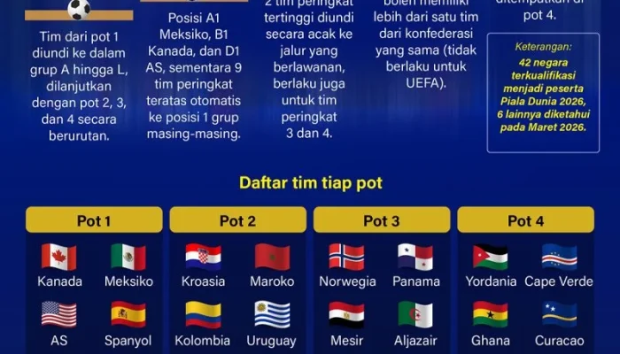 AFC dan Concacaf Kecewa dengan Rencana FIFA Jual Saham Piala Dunia