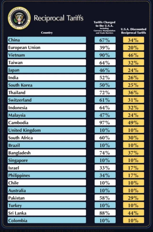 AS Kenakan Tarif Baru pada 60 Negara, Indonesia dan El Salvador Termasuk