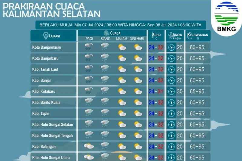 BMKG: Prakiraan Cuaca Indonesia 1 Juli 2026, Berpotensi Hujan di Beberapa Wilayah