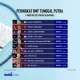 Bulu Tangkis Dunia: Peringkat BWF Terbaru dan Kondisi Terkini Pebulutangkis