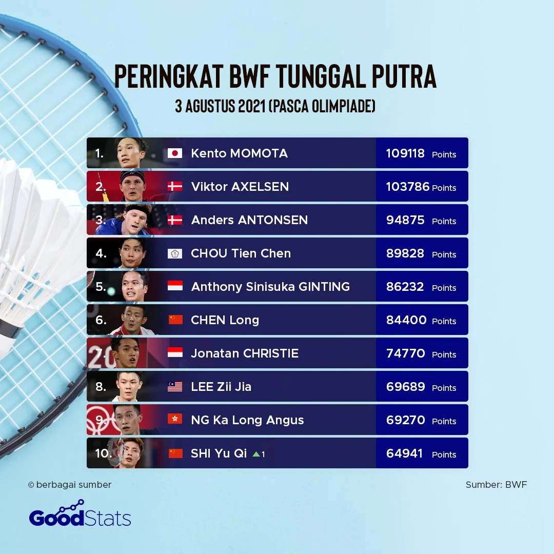 Bulu Tangkis Dunia: Peringkat BWF Terbaru dan Kondisi Terkini Pebulutangkis