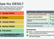 Cara Cek Desil DTKS untuk Bansos: Apakah Anda Termasuk Prioritas?