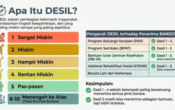 Cek Desil Bansos 2026: Pengertian, Cara Cek, dan Kategori Desil yang Berhak Menerima Bansos