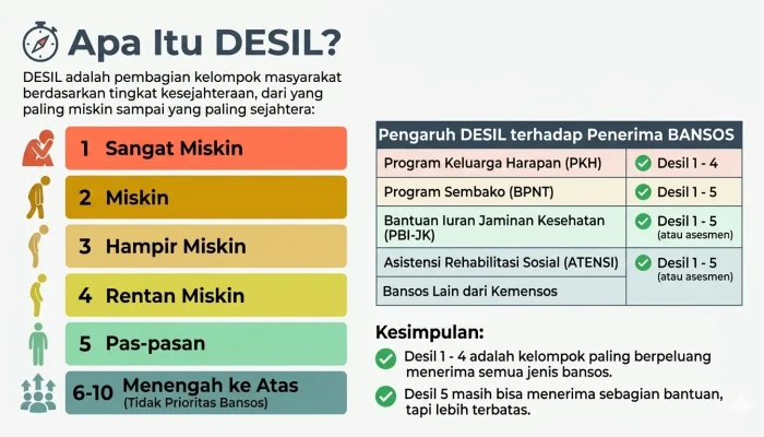 Cek Desil Bansos 2026: Pengertian, Cara Cek, dan Kategori Desil yang Berhak Menerima Bansos