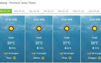 Cuaca Malang Hari Ini Cerah, Suhu Udara Berkisar Antara 14-29 Derajat Celsius