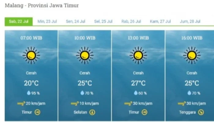 Cuaca Malang Hari Ini Cerah, Suhu Udara Berkisar Antara 14-29 Derajat Celsius