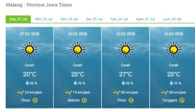 Cuaca Malang Hari Ini Cerah, Suhu Udara Berkisar Antara 14-29 Derajat Celsius